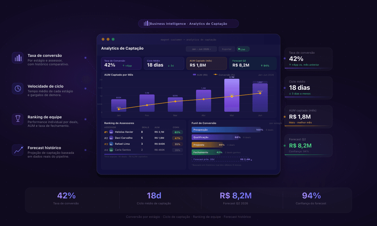Analytics de Captação