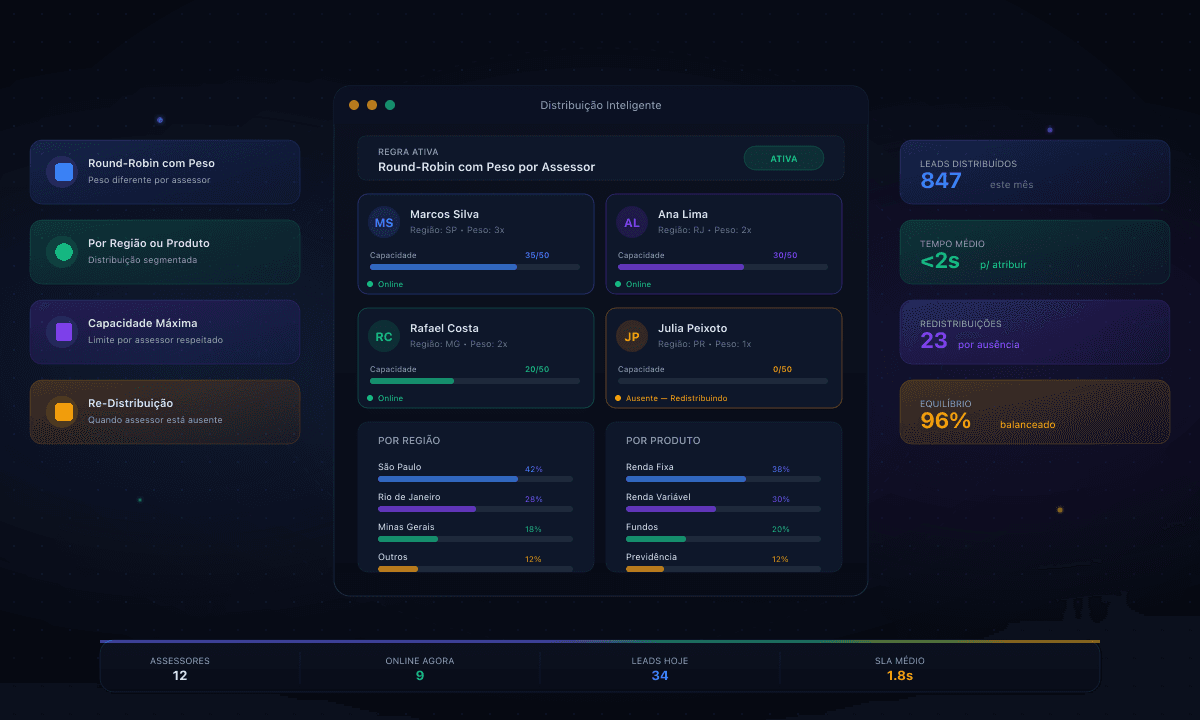Distribuição Inteligente