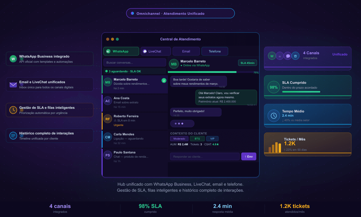 Contact Center Magnet Customer - Atendimento omnichannel