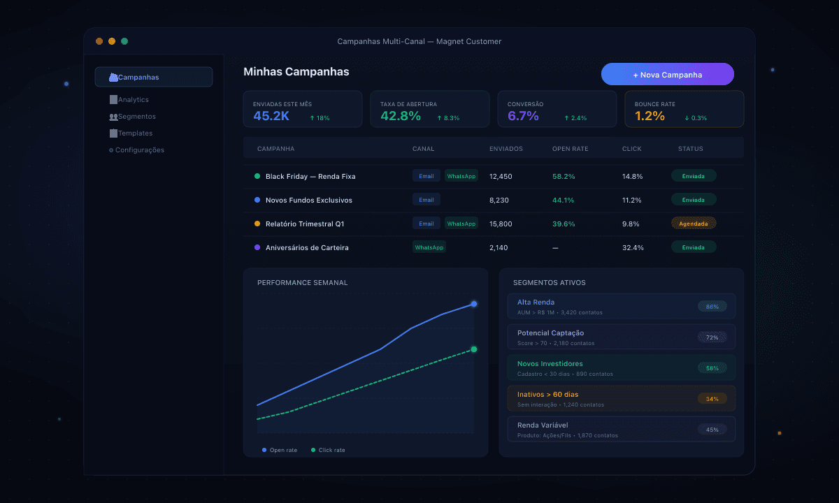 Campanhas Magnet Customer - Editor de campanha multi-canal