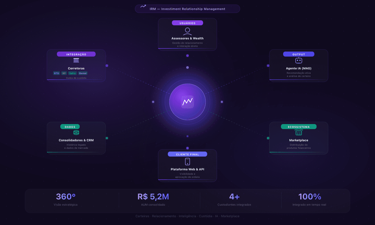IRM Magnet Customer - Gestão de investidores e carteiras