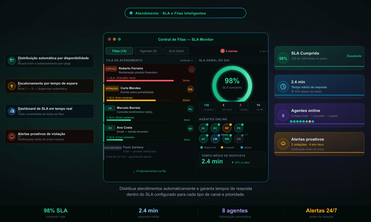 SLA e Filas Inteligentes